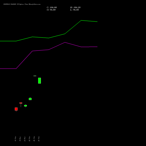 HAVELLS 1640.00 CE CALL indicators chart analysis Havells India Limited options price chart strike 1640.00 CALL