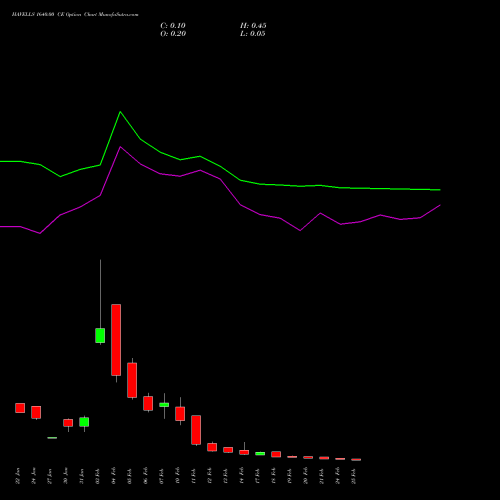 HAVELLS 1640.00 CE CALL indicators chart analysis Havells India Limited options price chart strike 1640.00 CALL