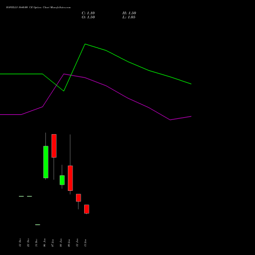 HAVELLS 1640.00 CE (CALL) 27 January 2026 options price chart analysis Havells India Limited 