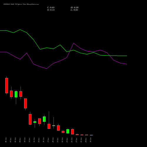 HAVELLS 1640 CE CALL indicators chart analysis Havells India Limited options price chart strike 1640 CALL