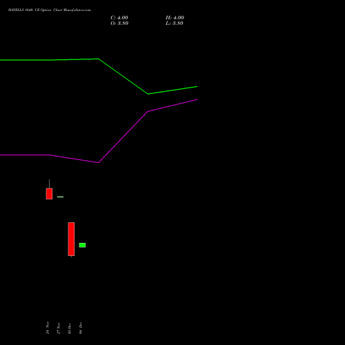 Live HAVELLS 1640 CE (CALL) 27 January 2026 options price chart analysis Havells India Limited 