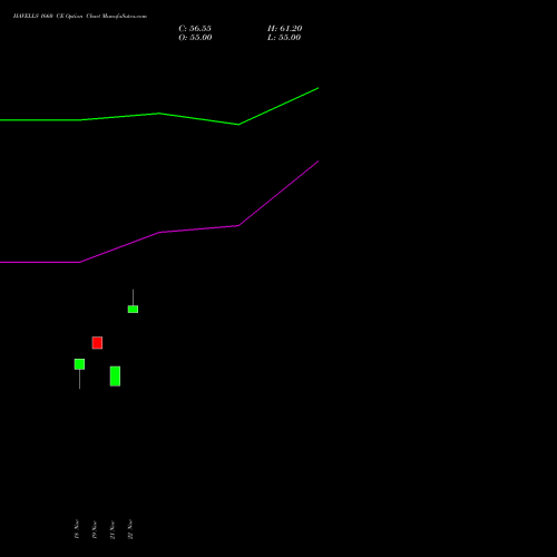 HAVELLS 1660 CE CALL indicators chart analysis Havells India Limited options price chart strike 1660 CALL