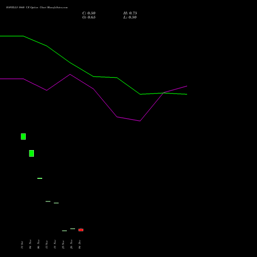 Live HAVELLS 1660 CE (CALL) 30 December 2025 options price chart analysis Havells India Limited 