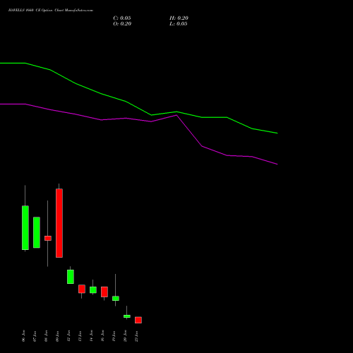 HAVELLS 1660 CE (CALL) 27 January 2026 options price chart analysis Havells India Limited 