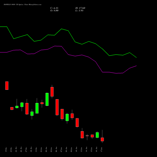 HAVELLS 1680 CE CALL indicators chart analysis Havells India Limited options price chart strike 1680 CALL