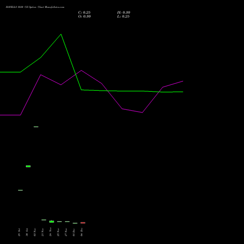 Live HAVELLS 1680 CE (CALL) 30 December 2025 options price chart analysis Havells India Limited 