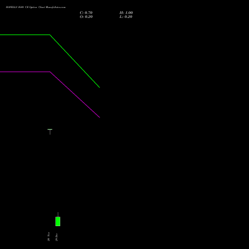 HAVELLS 1680 CE (CALL) 27 January 2026 options price chart analysis Havells India Limited 