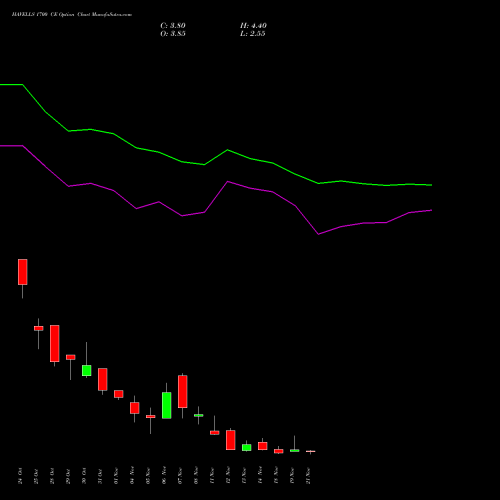 HAVELLS 1700 CE CALL indicators chart analysis Havells India Limited options price chart strike 1700 CALL