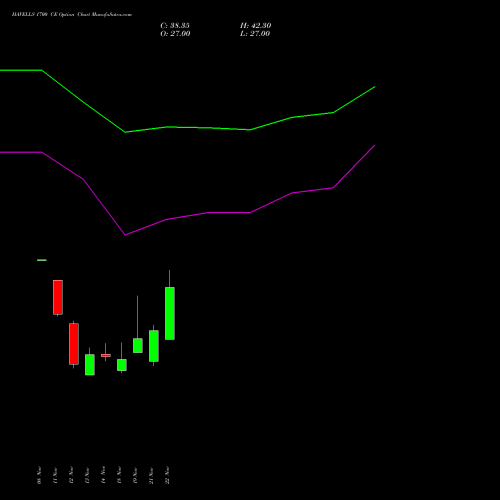 HAVELLS 1700 CE CALL indicators chart analysis Havells India Limited options price chart strike 1700 CALL