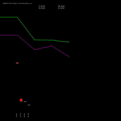 HAVELLS 1720 CE CALL indicators chart analysis Havells India Limited options price chart strike 1720 CALL