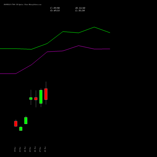 HAVELLS 1740 CE CALL indicators chart analysis Havells India Limited options price chart strike 1740 CALL