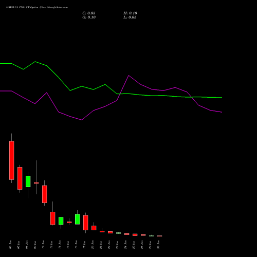 HAVELLS 1760 CE CALL indicators chart analysis Havells India Limited options price chart strike 1760 CALL