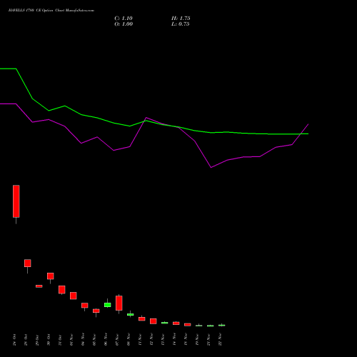 HAVELLS 1780 CE CALL indicators chart analysis Havells India Limited options price chart strike 1780 CALL