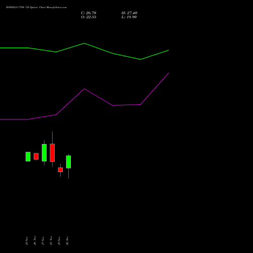 HAVELLS 1780 CE CALL indicators chart analysis Havells India Limited options price chart strike 1780 CALL