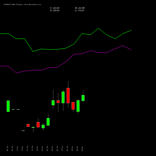 HAVELLS 1800 CE CALL indicators chart analysis Havells India Limited options price chart strike 1800 CALL