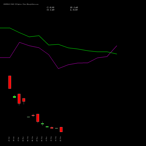 HAVELLS 1840 CE CALL indicators chart analysis Havells India Limited options price chart strike 1840 CALL