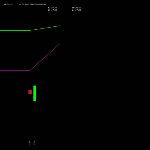 HAVELLS 1860 CE CALL indicators chart analysis Havells India Limited options price chart strike 1860 CALL