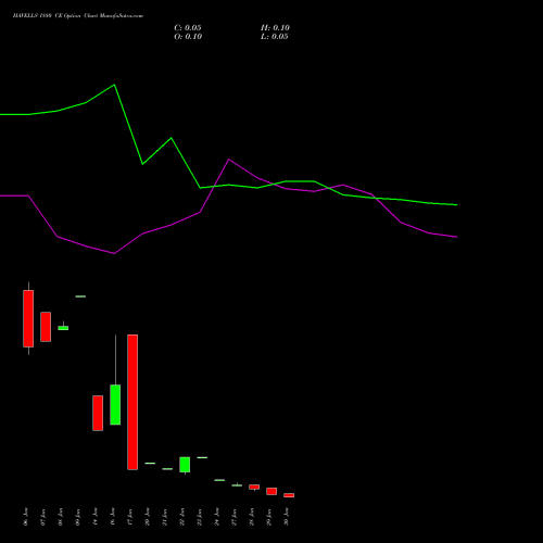 HAVELLS 1880 CE CALL indicators chart analysis Havells India Limited options price chart strike 1880 CALL