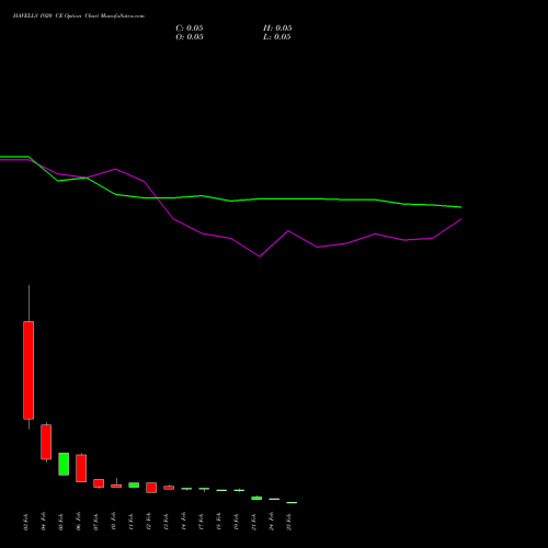 HAVELLS 1920 CE CALL indicators chart analysis Havells India Limited options price chart strike 1920 CALL