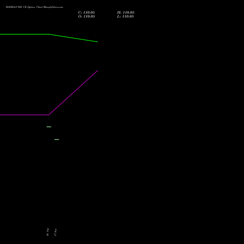 HAVELLS 980 CE (CALL) 29 September 2026 options price chart analysis Havells India Limited 