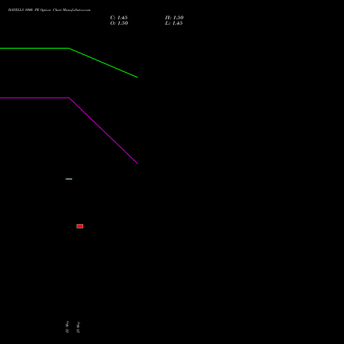HAVELLS 1000 PE (PUT) 30 June 2026 options price chart analysis Havells India Limited 