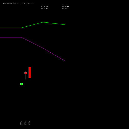 HAVELLS 1000 PE (PUT) 29 September 2026 options price chart analysis Havells India Limited 