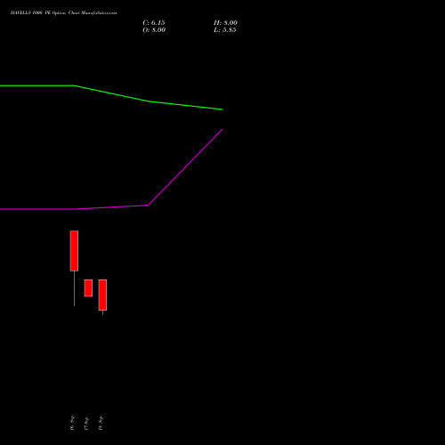 HAVELLS 1000 PE (PUT) 27 October 2026 options price chart analysis Havells India Limited 