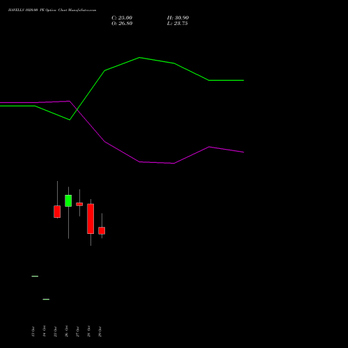 HAVELLS 1020.00 PE (PUT) 23 November 2026 options price chart analysis Havells India Limited 