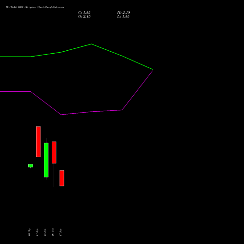 HAVELLS 1020 PE (PUT) 29 September 2026 options price chart analysis Havells India Limited 