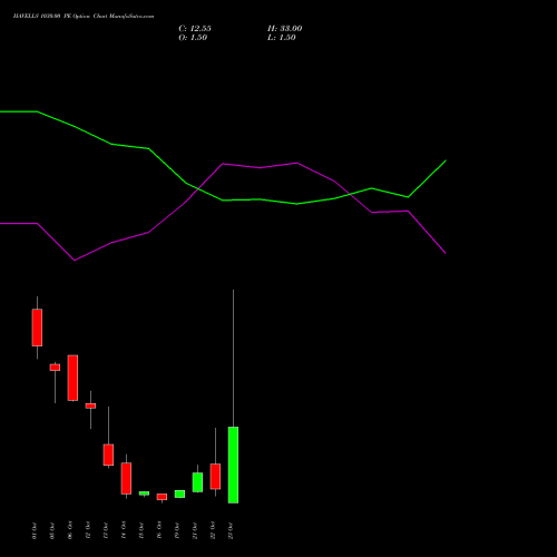 HAVELLS 1030.00 PE (PUT) 27 October 2026 options price chart analysis Havells India Limited 