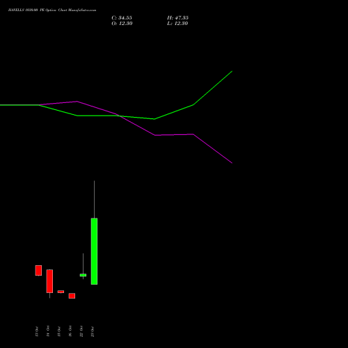 HAVELLS 1030.00 PE (PUT) 23 November 2026 options price chart analysis Havells India Limited 