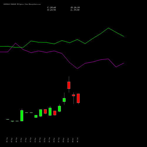 HAVELLS 1040.00 PE (PUT) 27 October 2026 options price chart analysis Havells India Limited 