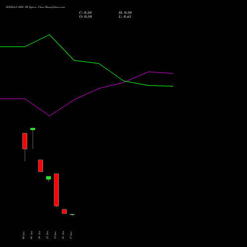 HAVELLS 1050 PE (PUT) 30 June 2026 options price chart analysis Havells India Limited 