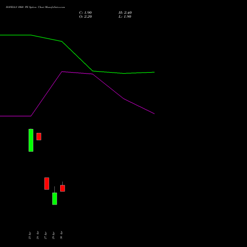 HAVELLS 1060 PE (PUT) 26 May 2026 options price chart analysis Havells India Limited 