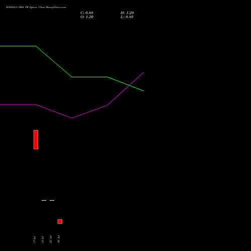 HAVELLS 1060 PE (PUT) 25 August 2026 options price chart analysis Havells India Limited 