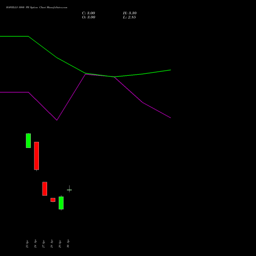 HAVELLS 1080 PE (PUT) 26 May 2026 options price chart analysis Havells India Limited 