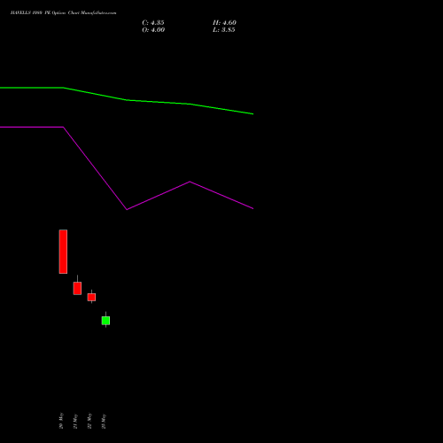 HAVELLS 1080 PE (PUT) 30 June 2026 options price chart analysis Havells India Limited 