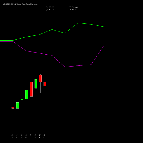 HAVELLS 1080 PE (PUT) 27 October 2026 options price chart analysis Havells India Limited 