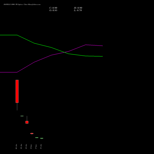 HAVELLS 1090 PE (PUT) 30 June 2026 options price chart analysis Havells India Limited 