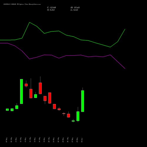 HAVELLS 1100.00 PE (PUT) 30 June 2026 options price chart analysis Havells India Limited 