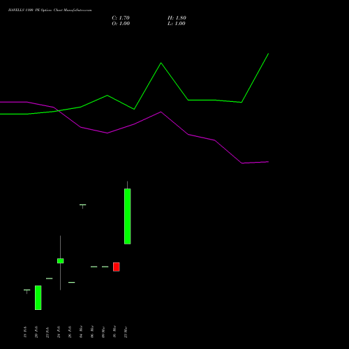 HAVELLS 1100 PE (PUT) 30 March 2026 options price chart analysis Havells India Limited 