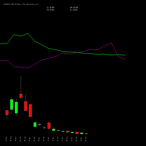 HAVELLS 1100 PE (PUT) 28 April 2026 options price chart analysis Havells India Limited 