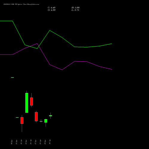 HAVELLS 1100 PE (PUT) 26 May 2026 options price chart analysis Havells India Limited 