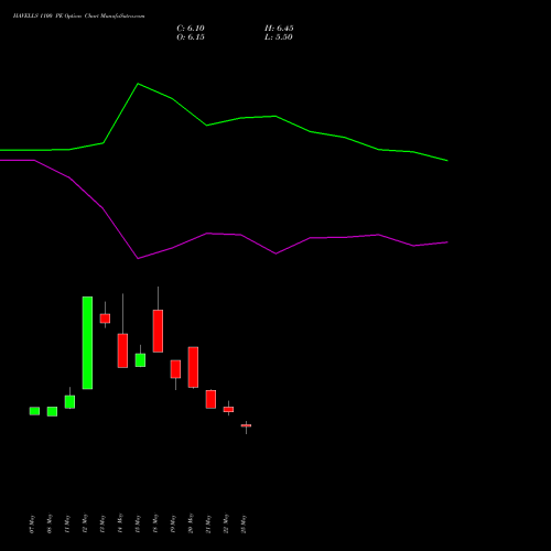 HAVELLS 1100 PE (PUT) 30 June 2026 options price chart analysis Havells India Limited 