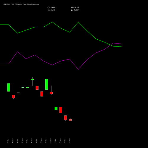 HAVELLS 1100 PE (PUT) 28 July 2026 options price chart analysis Havells India Limited 