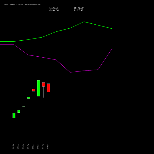 HAVELLS 1100 PE (PUT) 27 October 2026 options price chart analysis Havells India Limited 