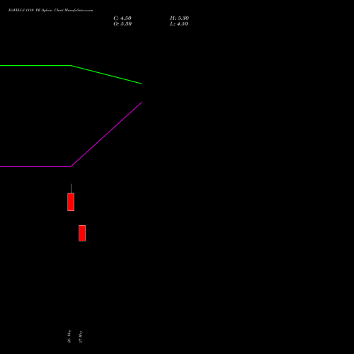 HAVELLS 1110 PE (PUT) 30 June 2026 options price chart analysis Havells India Limited 
