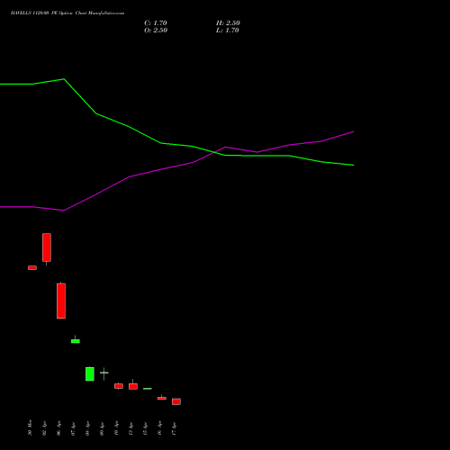 HAVELLS 1120.00 PE (PUT) 28 April 2026 options price chart analysis Havells India Limited 