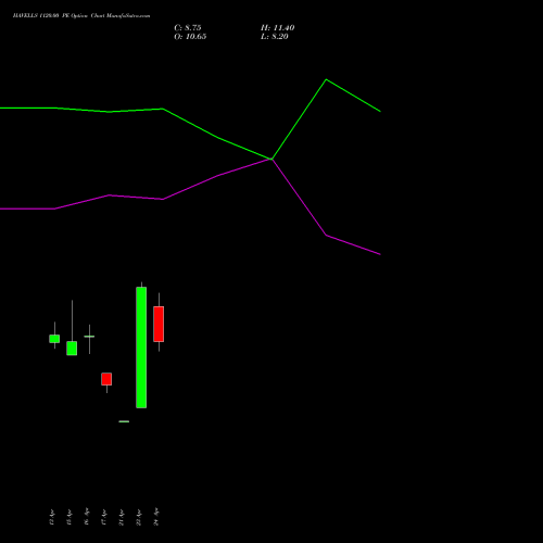 HAVELLS 1120.00 PE (PUT) 26 May 2026 options price chart analysis Havells India Limited 