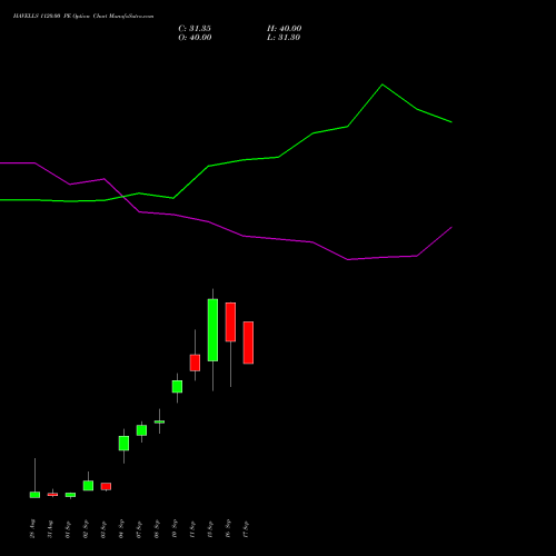 HAVELLS 1120.00 PE (PUT) 29 September 2026 options price chart analysis Havells India Limited 
